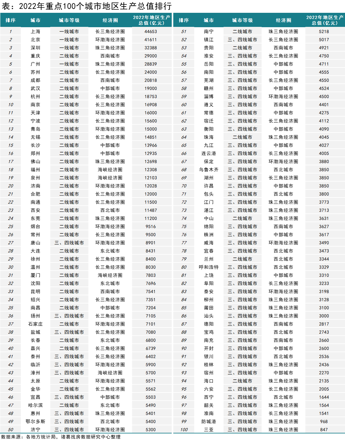 诸葛找房：2022年GDP排行 16省经济增速跑赢全国 重庆赶超广州成为“经济第四城”_中国网地产
